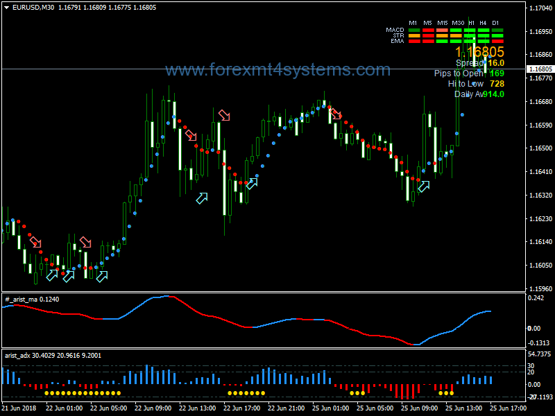 Forex Arist Powered Trading System