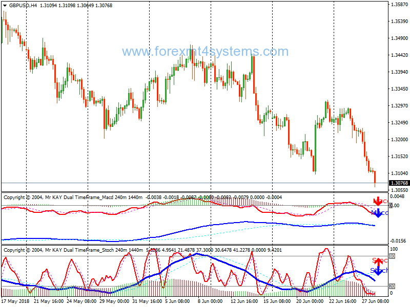 Forex Dual MACD Stochastic Trading System