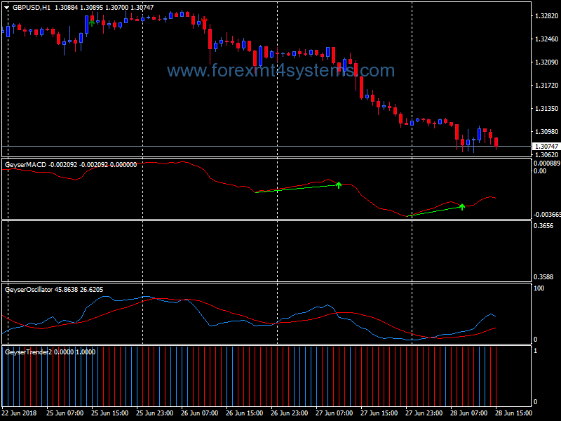 Forex Geyser Buy Sell Trading System