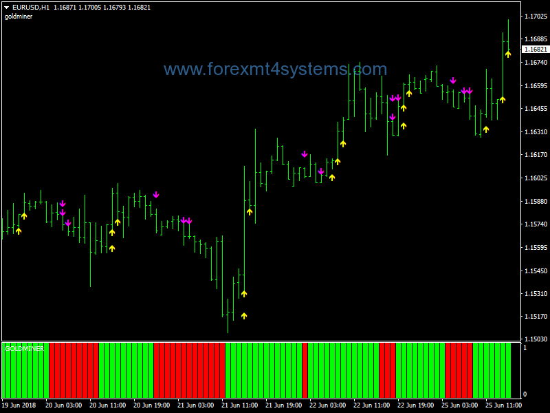 Forex Gold Miner Trading System
