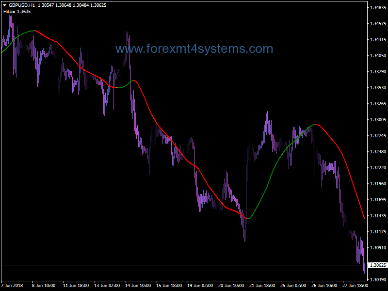 Forex Great Line Trading System