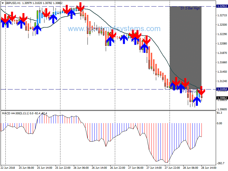 Forex MTF Trend Pullback Trading System