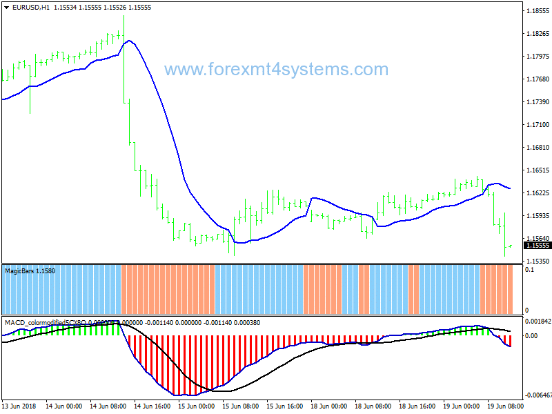 Forex Magic Confirmation Trading System