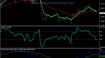 Forex Rsioma CCI Buy Sell Trading System