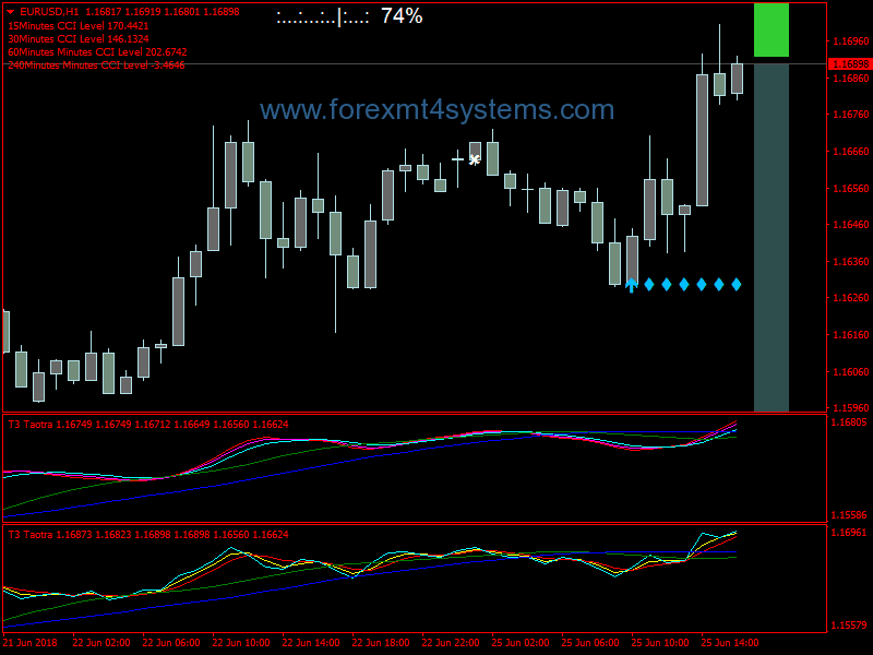 Forex Taotra Buy Sell Trading System
