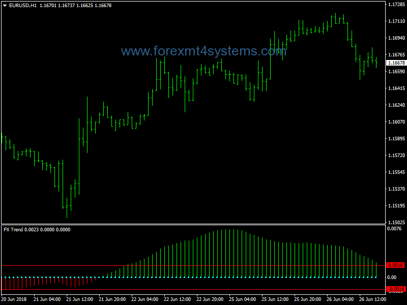 Forex Trend Bars Trading System