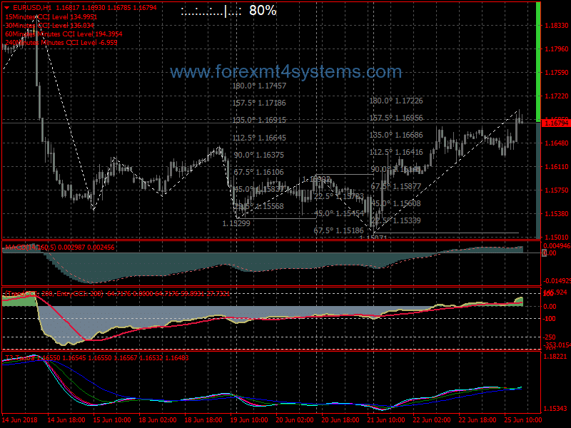 Forex Trend Forecast Trading System
