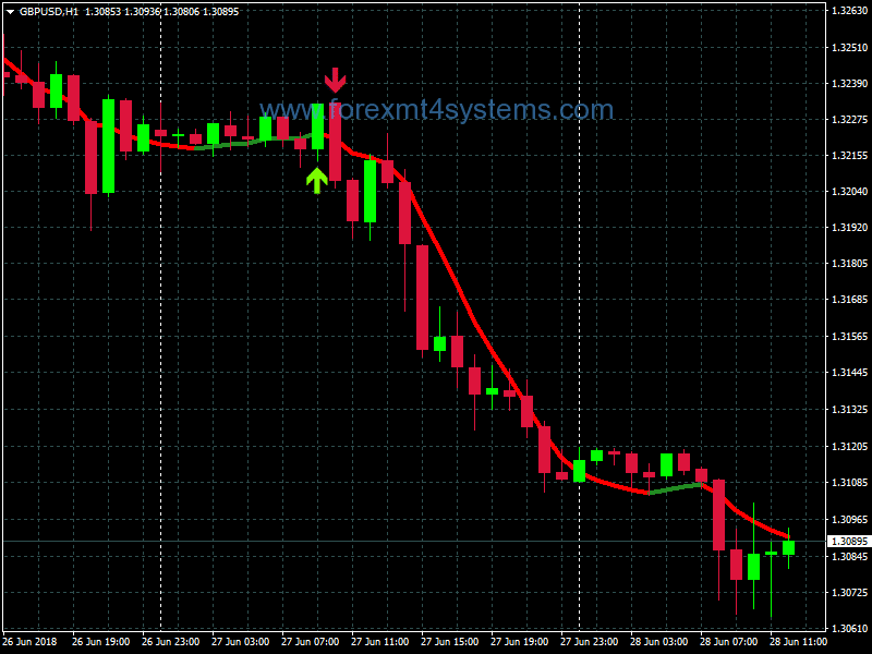 Forex US Oil Super Trading System