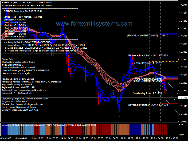 Forex Winning Solution Gold Trading System - ForexMT4Systems