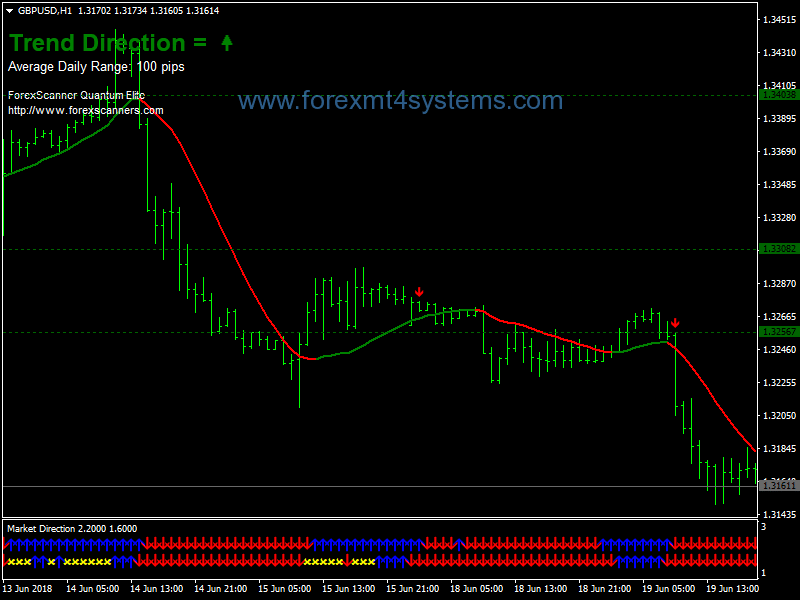 Forex Trend Light Direction Trading System