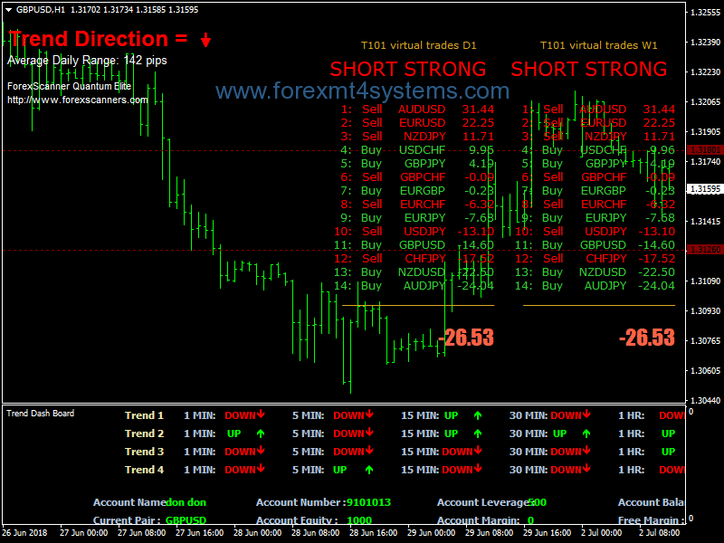 Forex Trend Scanners Dashboard Trading System