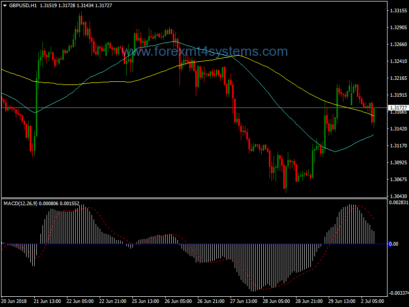 Forex Two SMA MACD Trading System