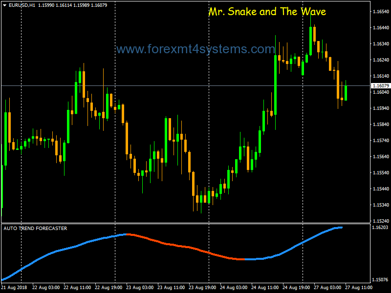 Forex Auto trend Forecaster Swing Trading Strategy