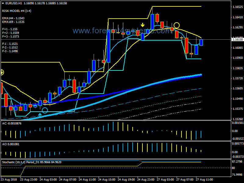 Forex Awesome MA MACD Swing Trading Strategy