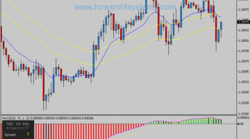 Forex Channel 50 EMA Two Methods Trading System