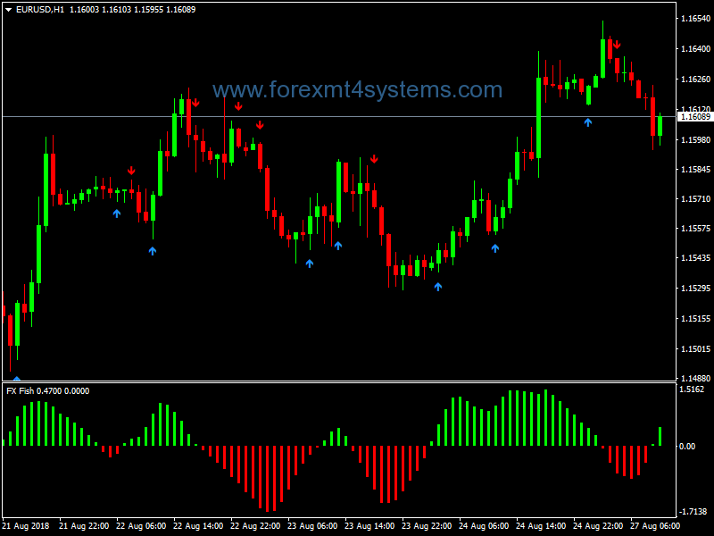 Forex Fischer Swing Trading Strategy