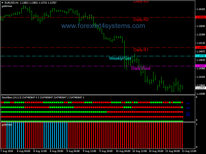Forex Gold Miner and Stochbars Trading System