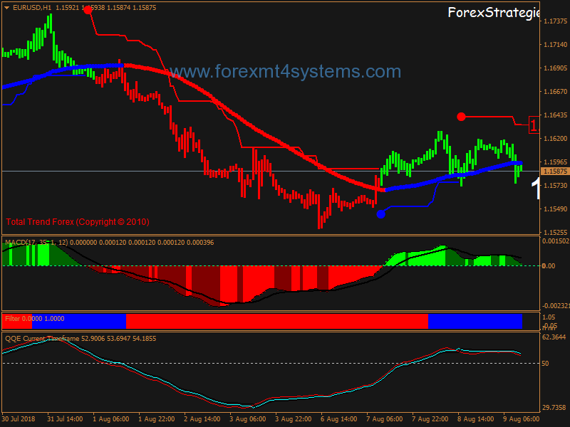 Forex Jam Directions Trading System