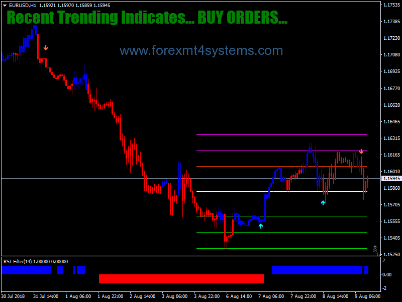 Forex MA Cross RSI Filter Trading System