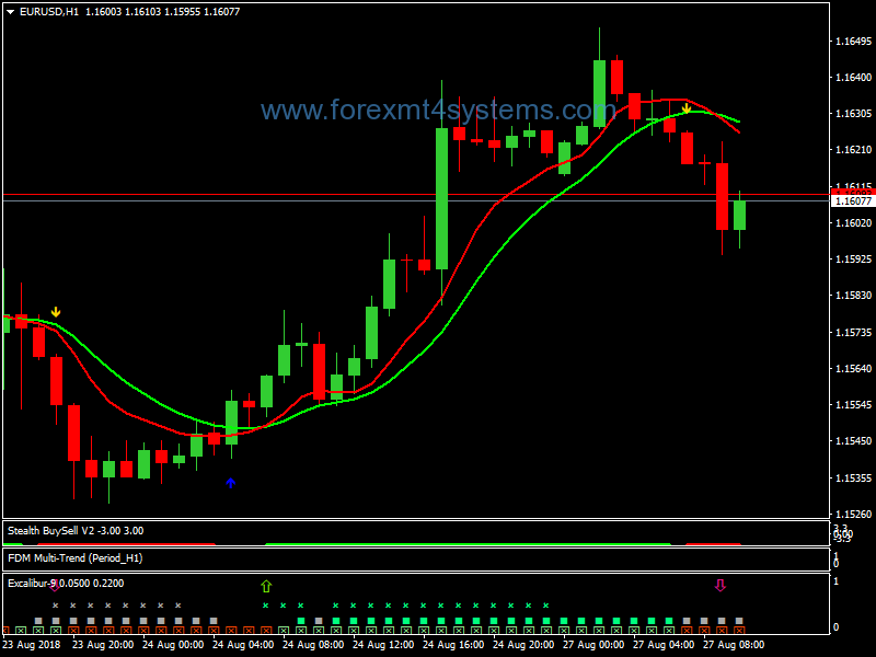 Forex Multi Trend Swing Trading Strategy