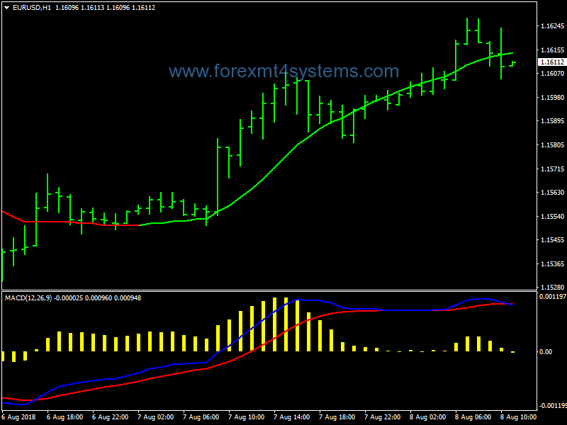 Forex NoLag Colored MA Trading System