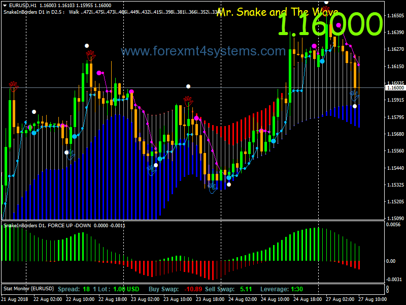 Forex Snbake Wave Swing Trading Strategy