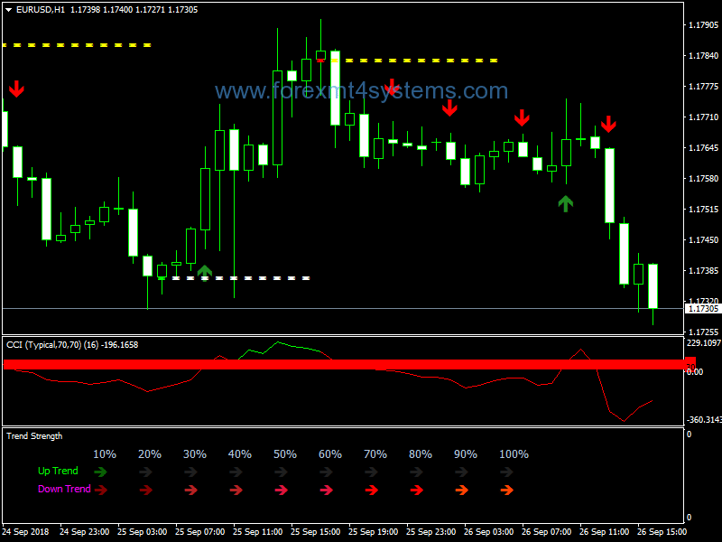 Forex 4H Top Signals Swing Trading Strategy