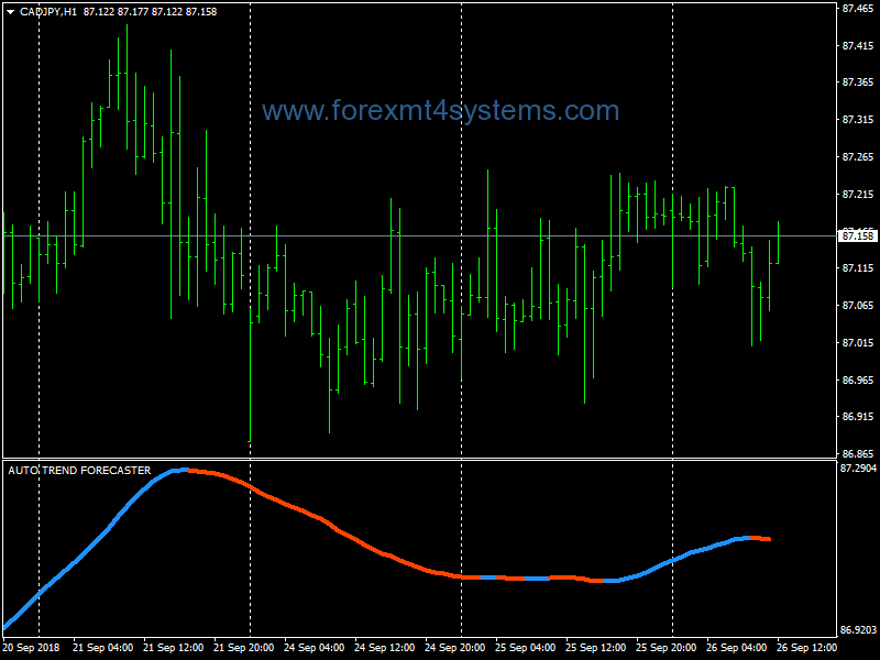 Forex Auto Trend Forecaster Swing Trading Strategy
