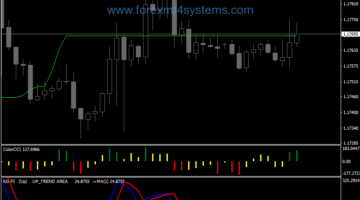 Forex BO CCI Buy Sell Swing Trading Strategy
