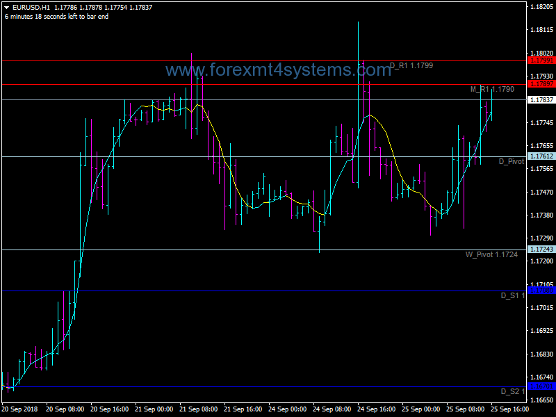 Forex COG Stoch MTF Swing Trading Strategy