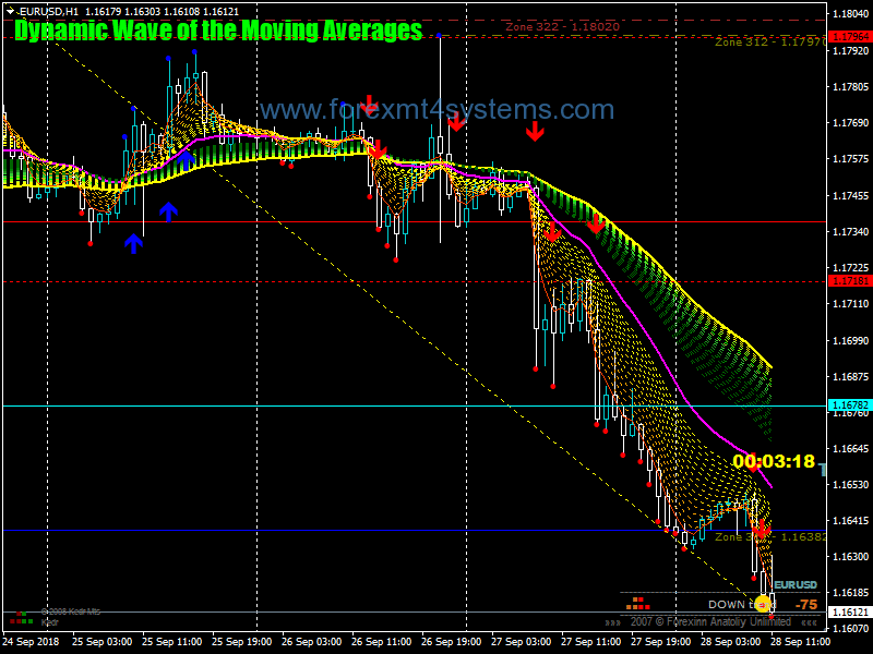 Forex Dynamic Wave MA Swing Trading Strategy