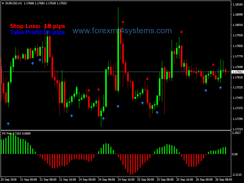 Forex Fischer Buy Sell Swing Trading Strategy