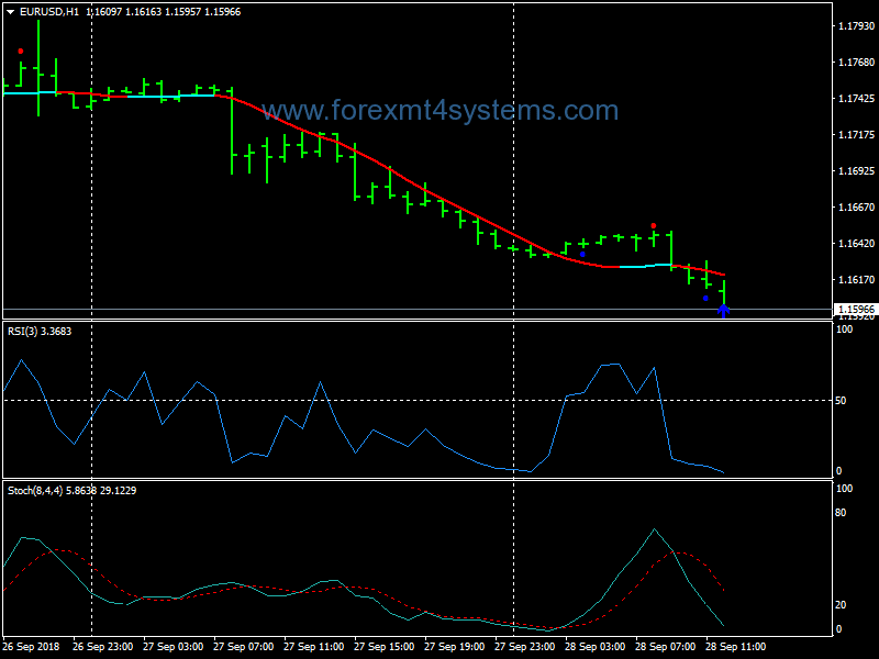 Forex HA RSI Trend Swing Trading Strategy