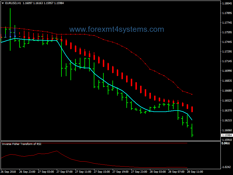 Forex Inverse Fisher Swing Trading StrategyForex Inverse Fisher Swing Trading Strategy
