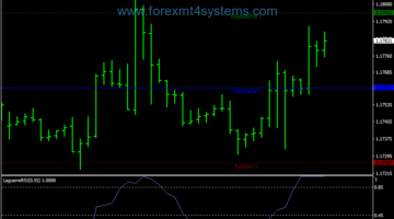 Forex MA RSI Laguerre Swing Trading Strategy