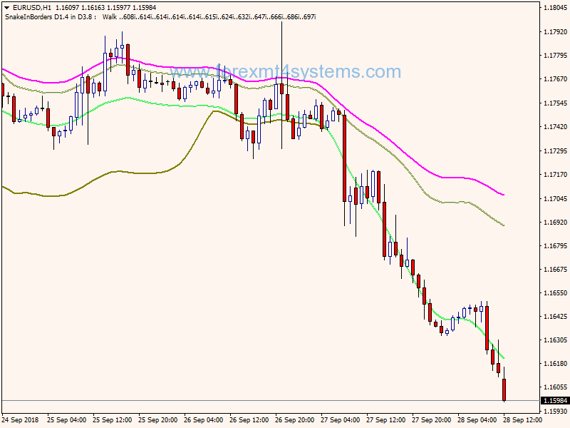Forex Snake Borders Swing Trading Strategy