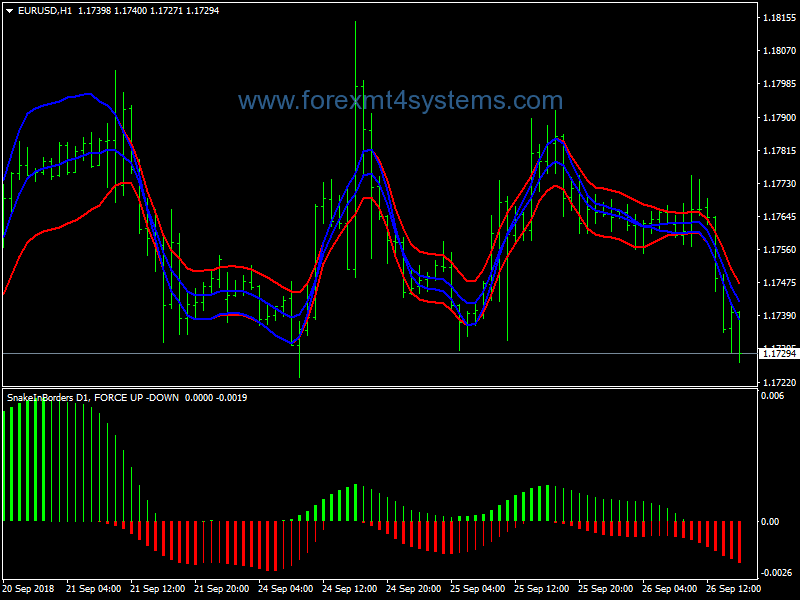 Forex Snake Force Swing Trading Strategy