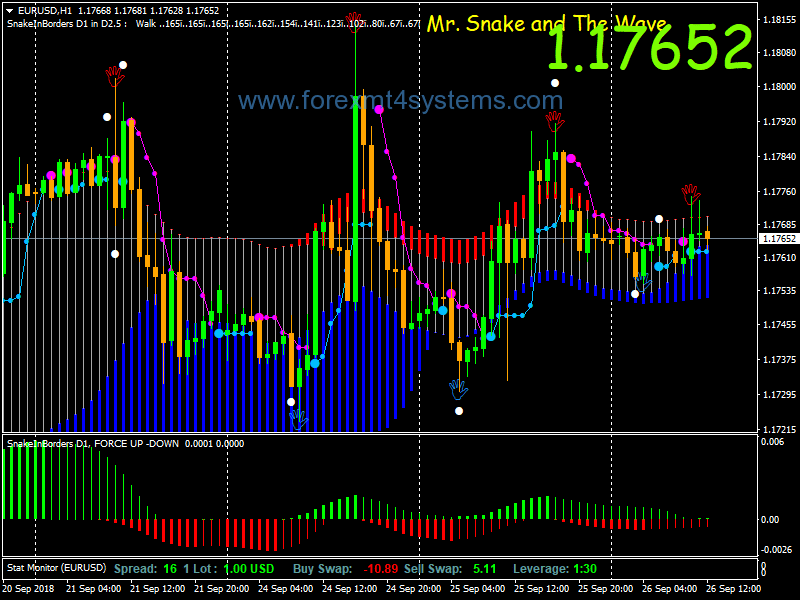 Forex Snake Wave Swing Trading Strategy