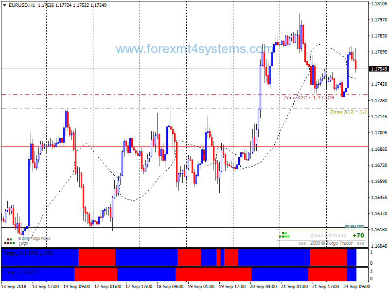 Forex Torgo Modified Swing Trading Strategy