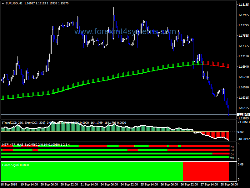 Forex Zoro Signals Swing Trading Strategy – ForexMT4Systems