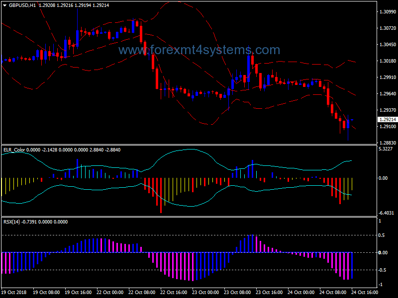 Forex Bollinger Bands RSX Trading Strategy