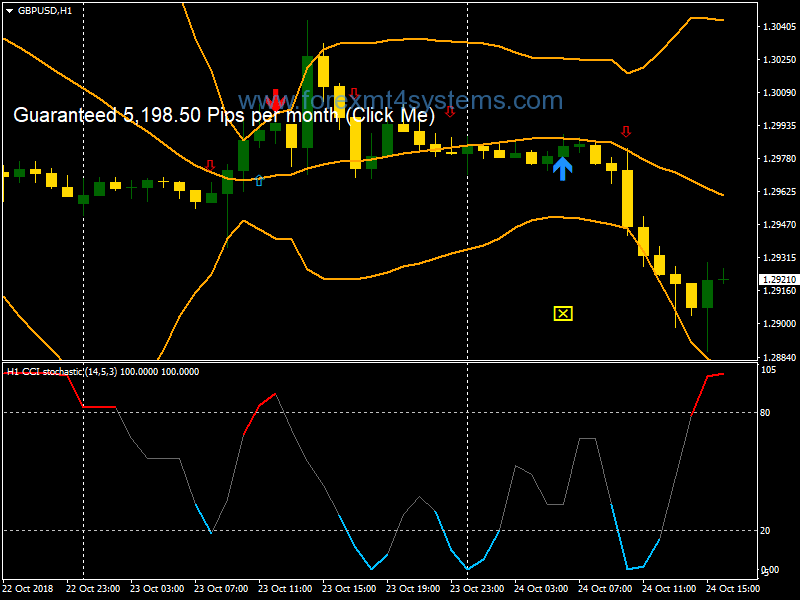 Forex CCI Stochastic Arithmetic Trading Strategy