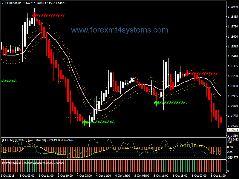 Forex CCI Woodie Swing Trading Strategy