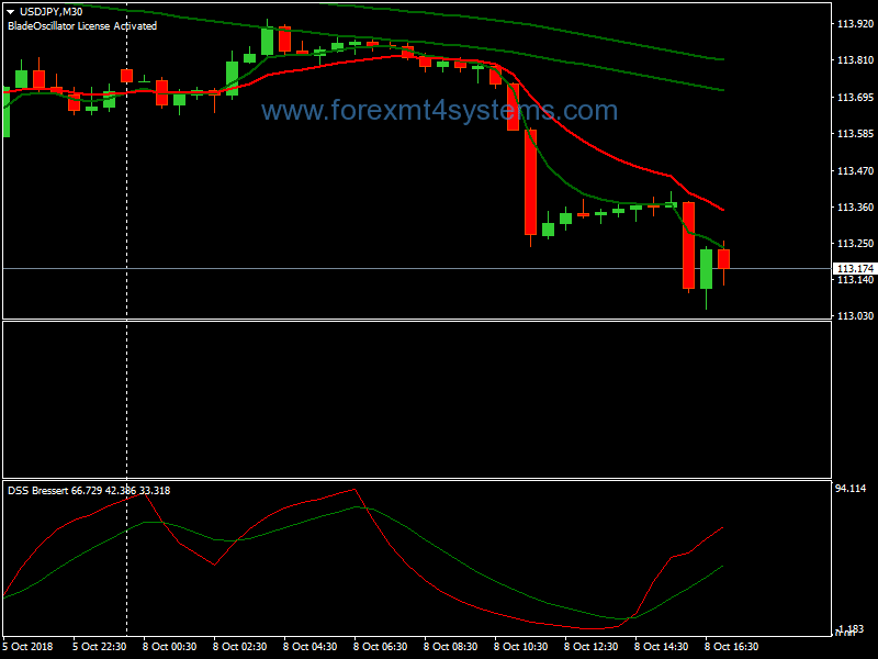 Forex DSS Blade Swing Trading Strategy