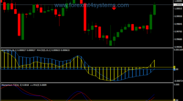 Forex Double MACD Momentum Trading Strategy