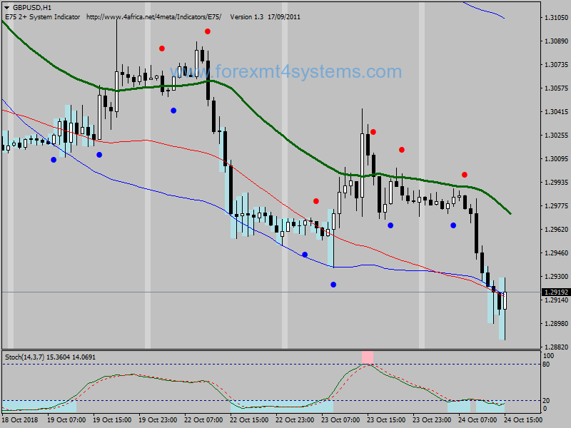 Forex Dual Band Stochastic Trading Strategy