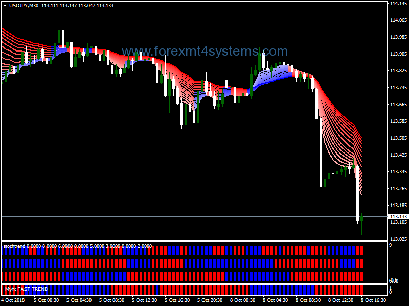 Forex Guppy Signals Swing Trading Strategy