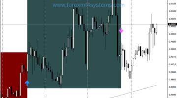 Forex MACD Coral Trading Strategy