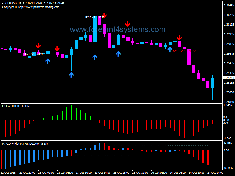Forex MACD Trend Detector Trading Strategy