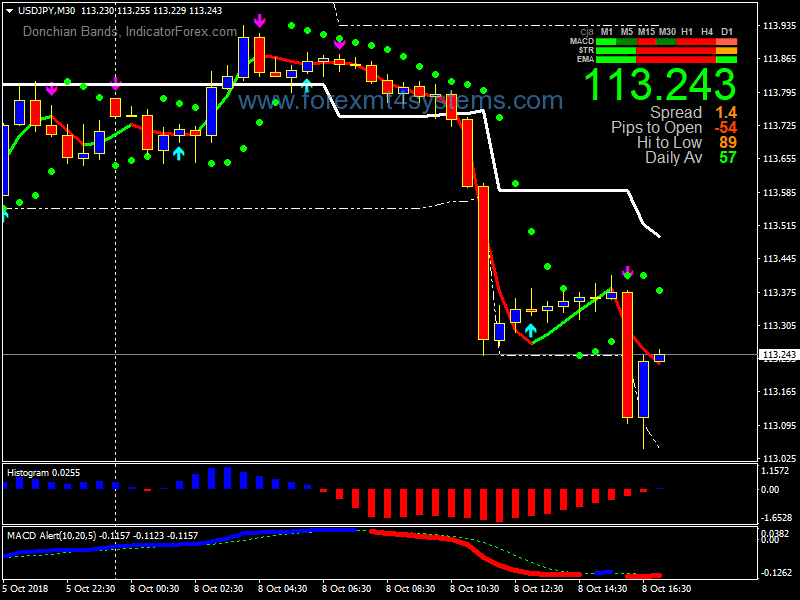 Forex Miracle Donchian Swing Trading Strategy